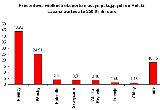 Procentowa wielkość eksportu maszyn pakujących do Polski