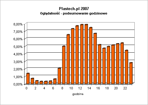 Statystyki Plastech.pl 2007 - Podsumowanie godzinowe