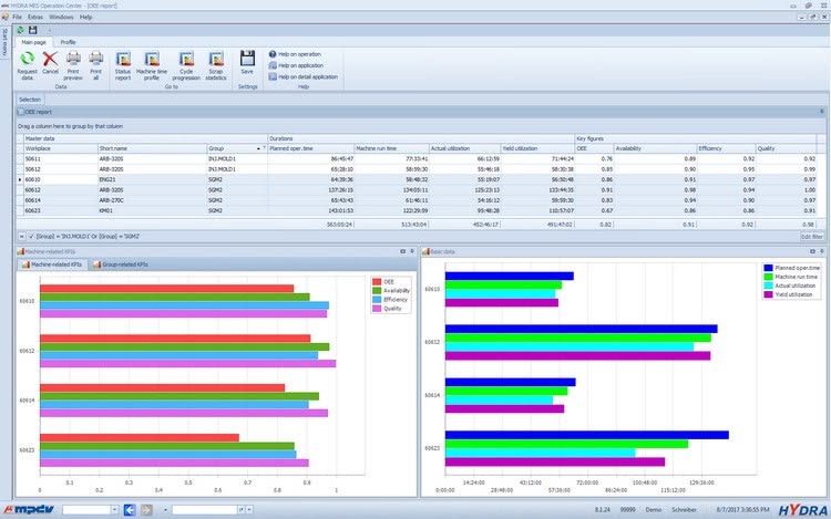 Flexible, clear OEE evaluation for several machines in MES HYDRA (Source: MPDV Mikrolab GmbH)