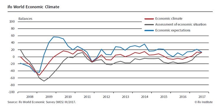 ifo World Economic Survey