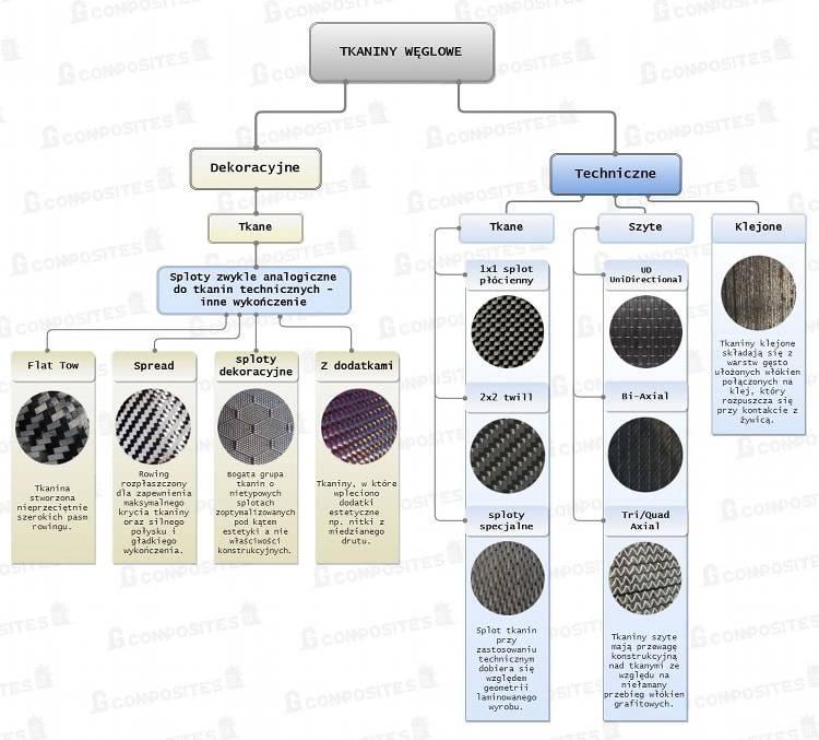 tkaniny węglowe