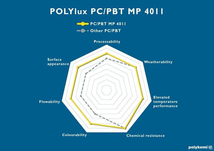 polykemi polylux pc pbt technical comparison