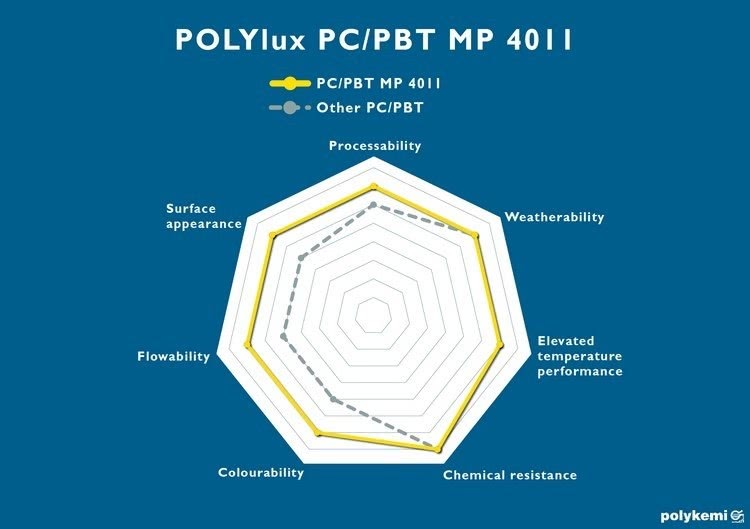 Porównanie Techniczne POLYlux PC-PBT