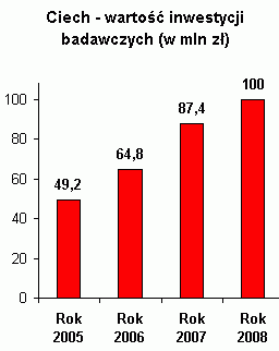 Wartość nakładów Grupy Ciech na projekty badawcze w poszczególnych latach