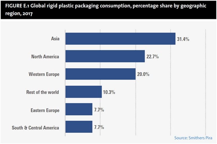 Global rigid plastic packaging consumption