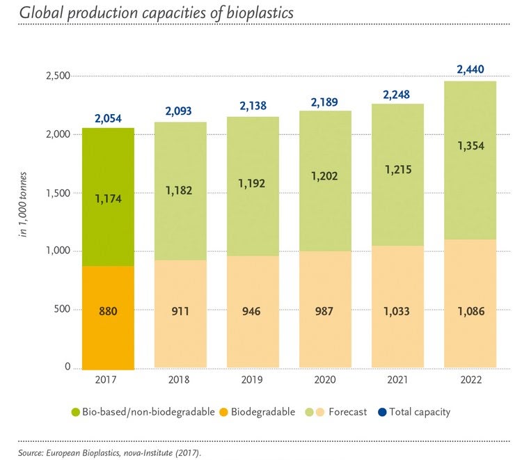 Global production of bioplastics