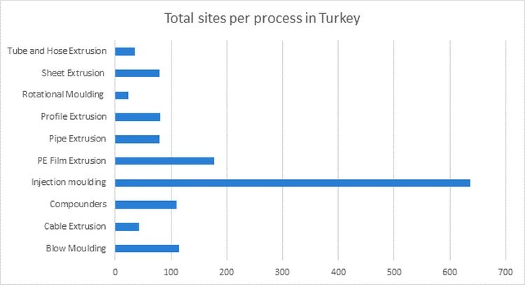 Total sites per process in Turkey