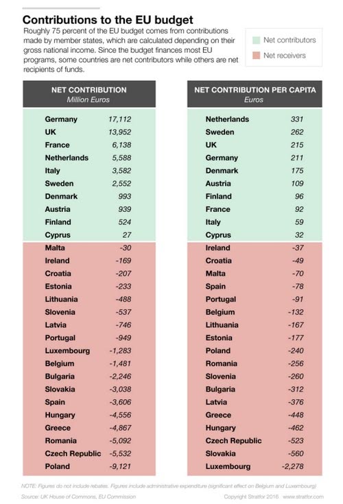 Contributions to EU budget