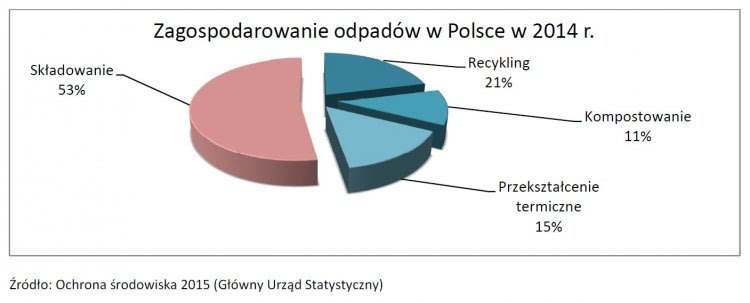 Zagospodarowanie odpadów w Polsce