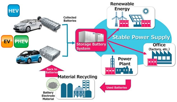 Flow of reusing