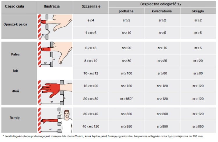 Odległości bezpieczne dla kończyn górnych