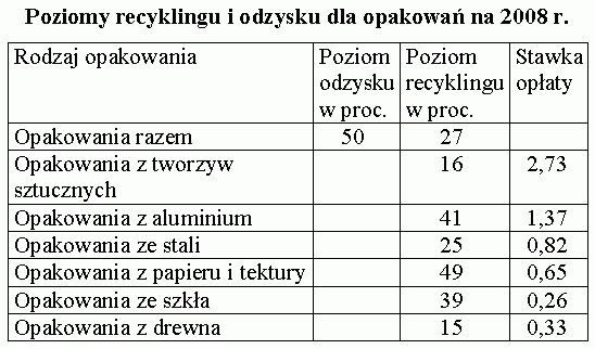 Poziomy recyklingu i odzysku dla opakowań na 2008 r.