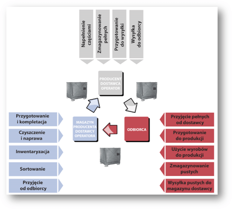 outsourcing procesu logistycznego