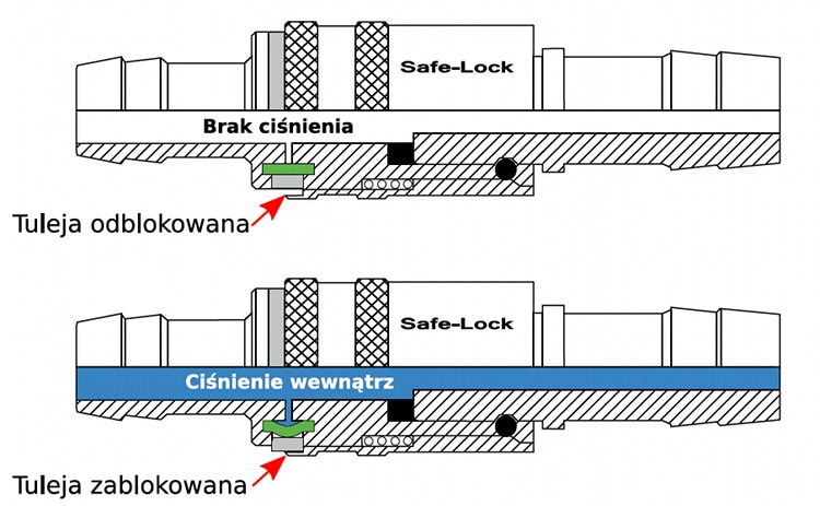 zasada działania safe lock