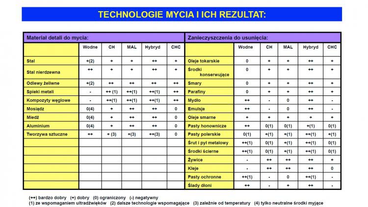 Technologie mycia