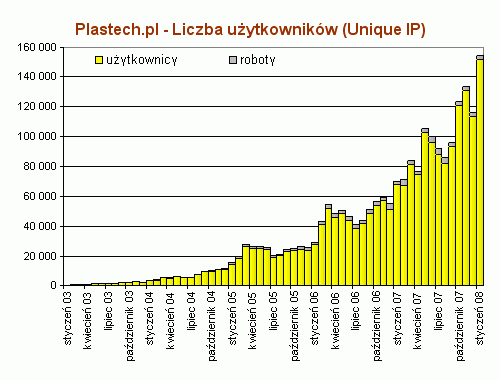 Oglądalność serwisu Plastech.pl