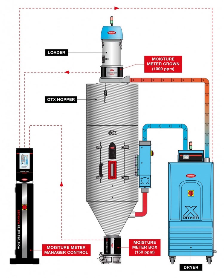 Moisture Meter Manager