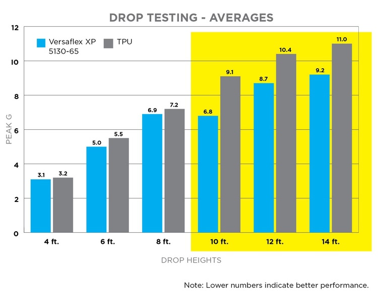 Drop Testing