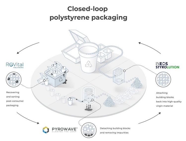 Closed-loop polystyrene packaging