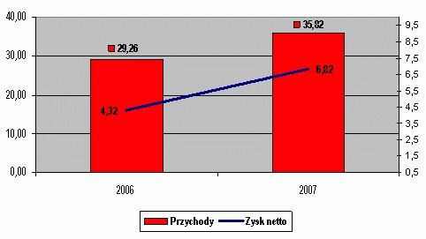 wyniki finansowe Radpolu w 2007 r.