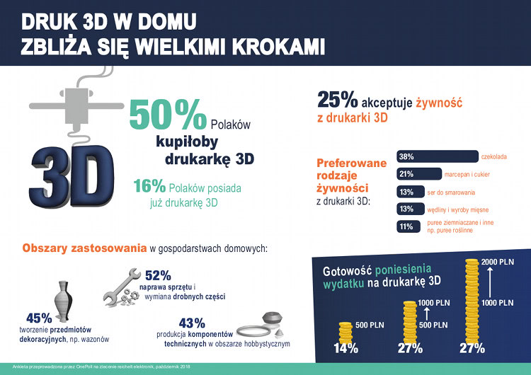 druk 3d w domach