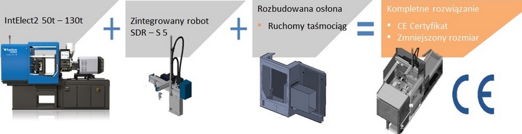 Zintegrowane elementy systemu automatyzacji, zawsze dostarczane z certyfikatem CE