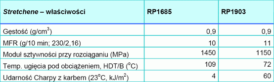 Stretchene RP1685 i RP1903 - podstawowe właściwości