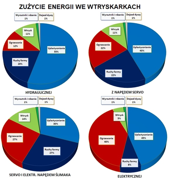 zuzycie-energii-we-wtryskarkach