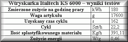 wyniki testów wtryskarki Italtech KS6000