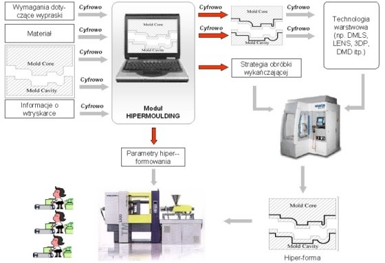 Technologia Hipermoulding