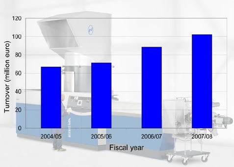 Erema's turnover climbs beyond 100 million euro mark