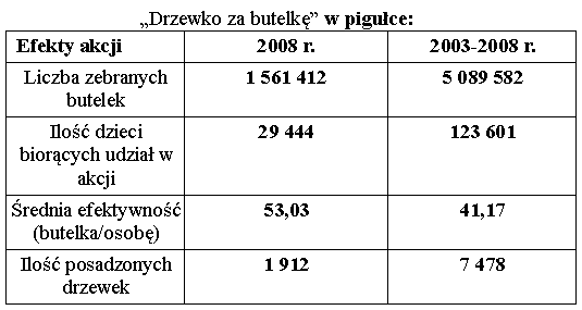 Akcja Drzewko za butelkę