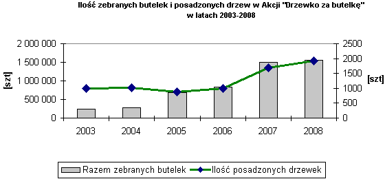 Akcja Drzewko za butelkę