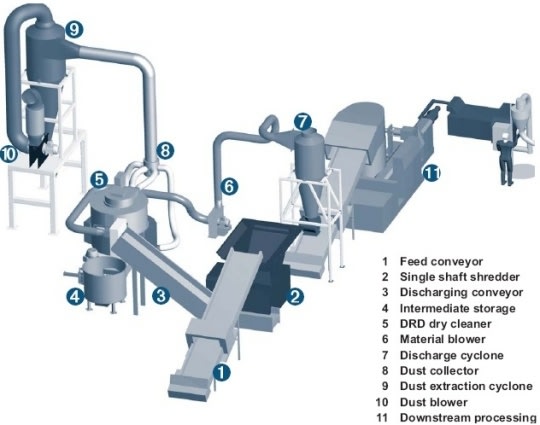 Drying and cleaning plant for reprocessing of plastics