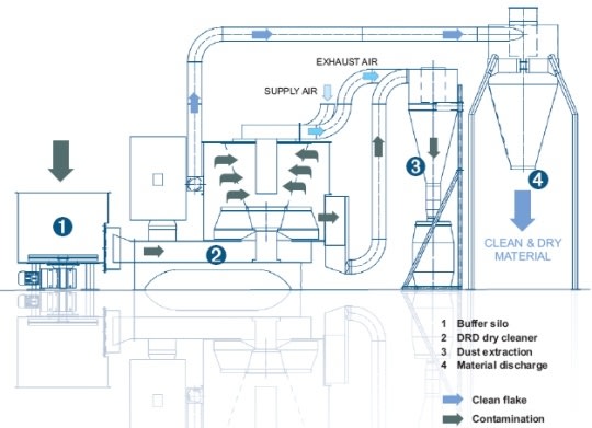 Drying and cleaning plant for reprocessing of plastics