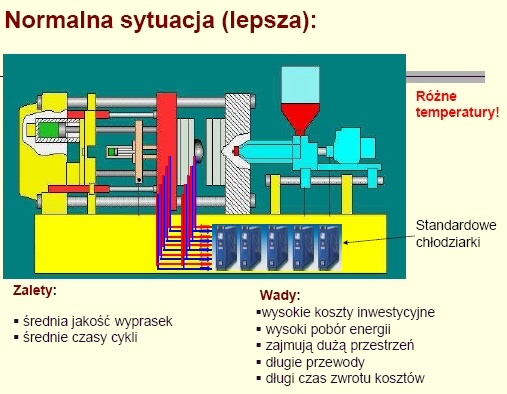 Znaczenie termostatowania form wtryskowych.