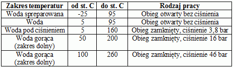 Wybór termoregulatora w przetwórstwie tworzyw