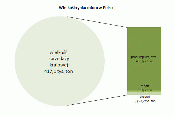 Wielkość rynku chloru w Polsce