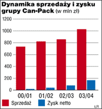 Dynamika sprzedaży i zysku grupy Can-Pack