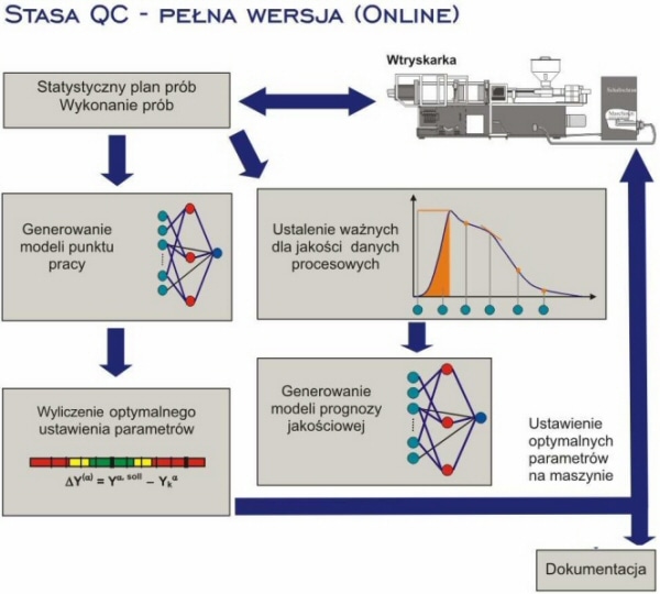 Program Stasa QC