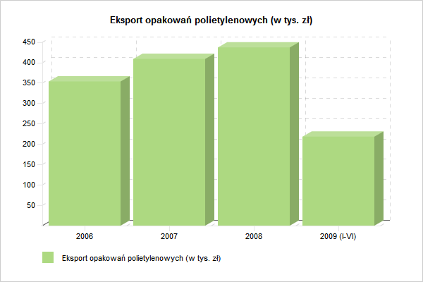 Eksport opakowań polietylenowych