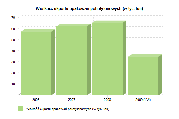 Wielkość eksportu opakowań polietylenowych