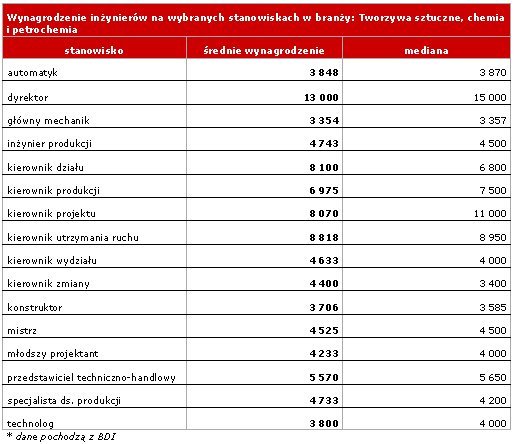 Wynagrodzenia inżynierów