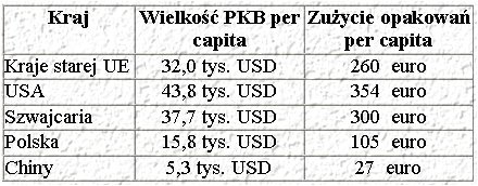 Relacje pomiędzy poziomem dochodu narodowego a zużyciem opakowań