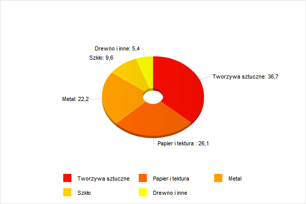 Struktura rynku opakowań w Polsce z punktu widzenia materiału konstrukcyjnego