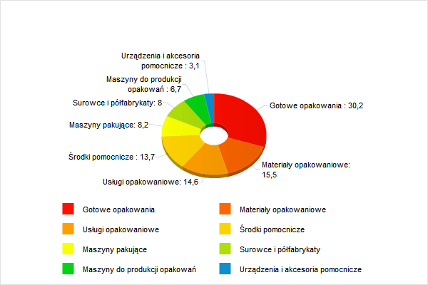 Struktura przemysłu opakowań uwzględniająca liczbę firm produkujących na rynek opakowań i świadczących usługi opakowaniowe