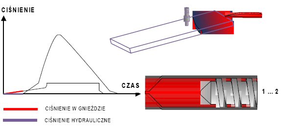 System kontrolno-pomiarowy w gnieździe formy redukuje poziom braków wewnętrznych