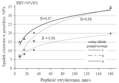 Wtryskiwanie tworzyw konstrukcyjnych o dużym stopniu napełnienia