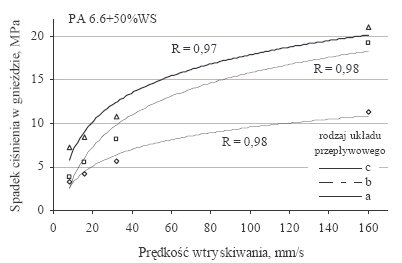 Wtryskiwanie tworzyw konstrukcyjnych o dużym stopniu napełnienia
