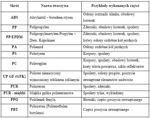 Tworzywa sztuczne w samochodach